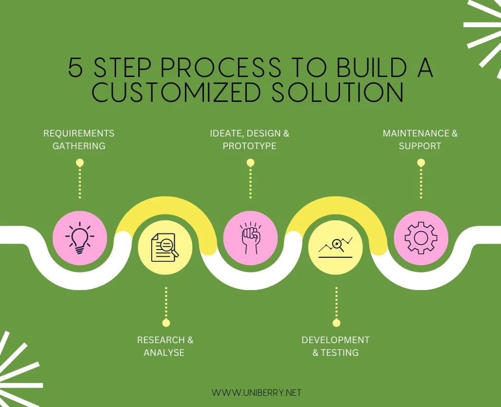 5 STEP PROCESS TO BUILD A CUSTOMIZED SOLUTION