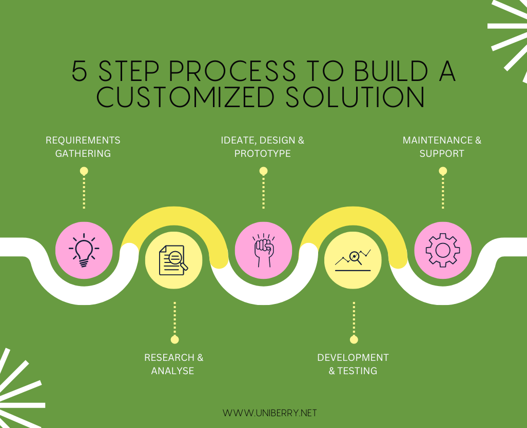 5 STEP PROCESS TO BUILD A CUSTOMIZED SOLUTION